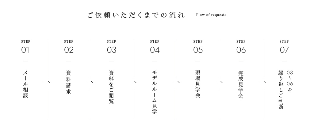 ご依頼いただくまでの流れ
